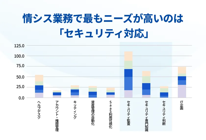 情シス業務で最もニーズが高いのは「セキュリティ対応」