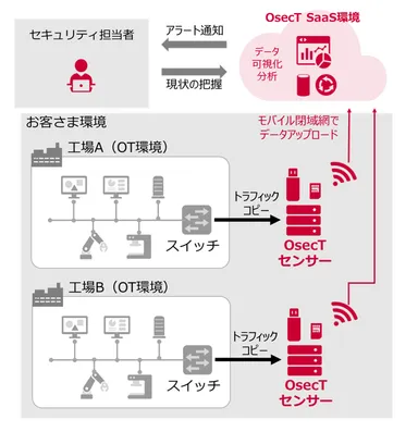 「OsecT」SaaS版のサービスイメージ