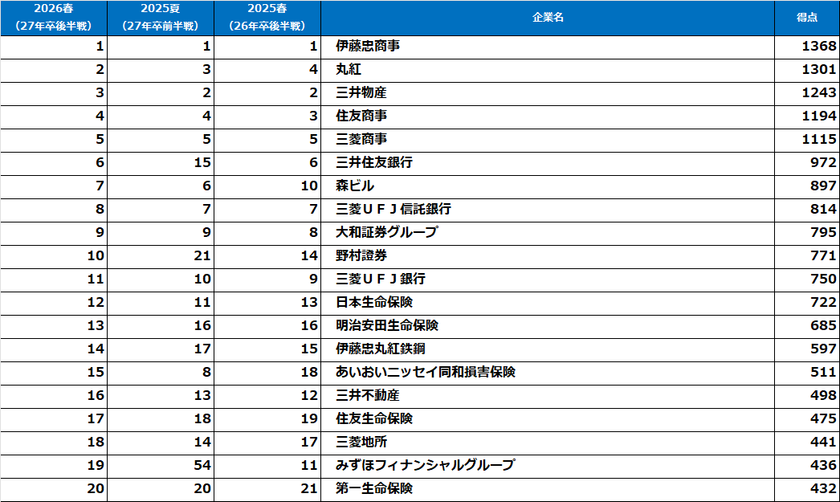 《2027年卒の就活後半戦で学生人気を集めた企業は？》
2026年【春】大学生が選んだ『就職人気企業ランキング』
(2027年卒就活後半戦調査)結果発表