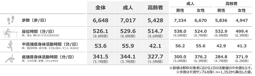 図.各行動の中央値