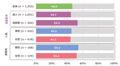 図1.身体活動ガイド2023による推奨身体活動量(1日に行う3メッツ以上の身体活動時間)の達成率(％)