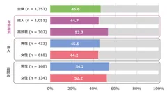 図1.身体活動ガイド2023による推奨身体活動量(1日に行う3メッツ以上の身体活動時間)の達成率(％)