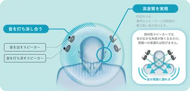 PSZ（パーソナライズドサウンドゾーン）技術イメージ