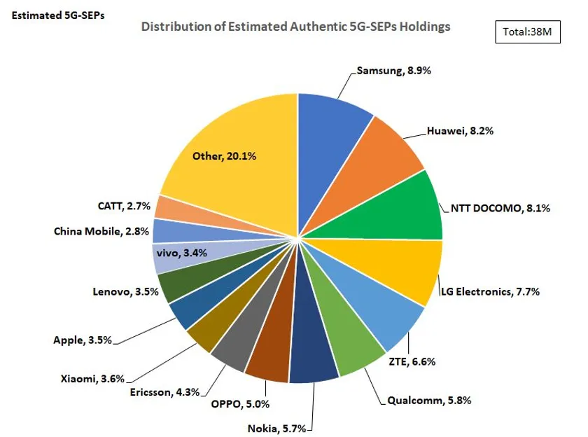 図 1 標準規格を支える5G-SEP推定保有数の保有比率