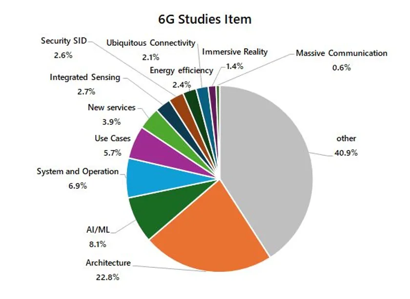 図 3 Rel-20の6G Studiesの内訳