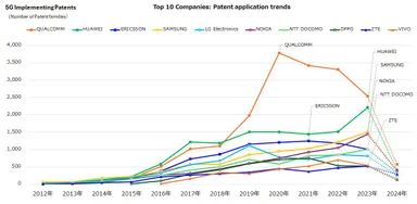 図 2　5G実現特許上位企業の出願推移