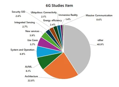 図 3　Rel-20の6G Studiesの内訳