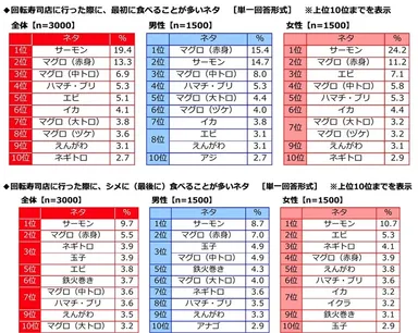 最初に食べることが多いネタ・シメに食べることが多いネタ