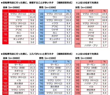 我慢することが多いネタ・コスパがいいと思うネタ
