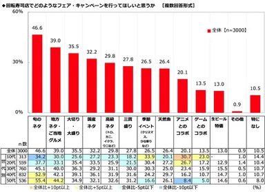 どのようなフェア・キャンペーンを行ってほしいと思うか