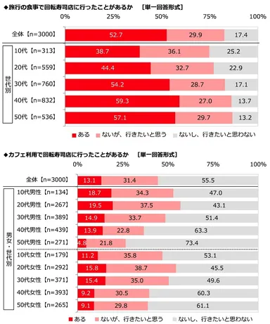 旅行の食事で回転寿司店に行ったことがあるか・カフェ利用で回転寿司店に行ったことがあるか