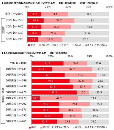 居酒屋利用で回転寿司店に行ったことがあるか・1人で回転寿司店に行ったことがあるか