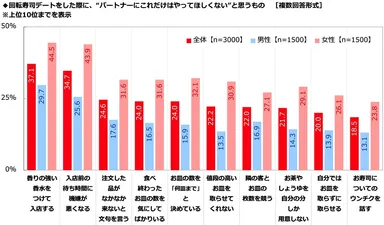 回転寿司デートをした際に、“パートナーにこれだけはやってほしくない”と思うもの