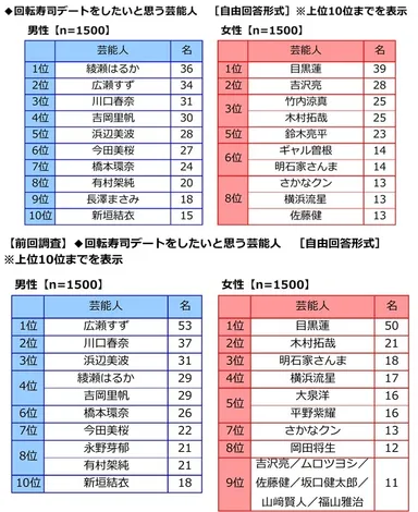 回転寿司デートをしたいと思う芸能人