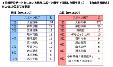 回転寿司デートをしたいと思うスポーツ選手