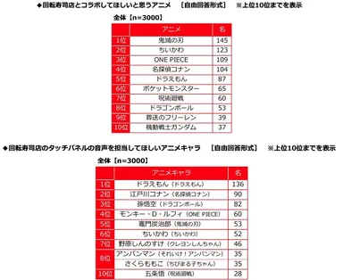 回転寿司店とコラボしてほしいと思うアニメ・回転寿司店のタッチパネルの音声を担当してほしいアニメキャラ