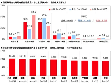 回転寿司店で寿司を何皿程度食べることが多いか