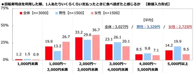 いくらくらい支払ったときに食べ過ぎたと感じるか