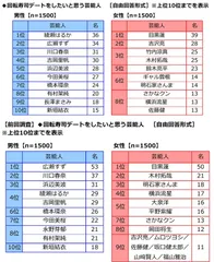 回転寿司デートをしたいと思う芸能人