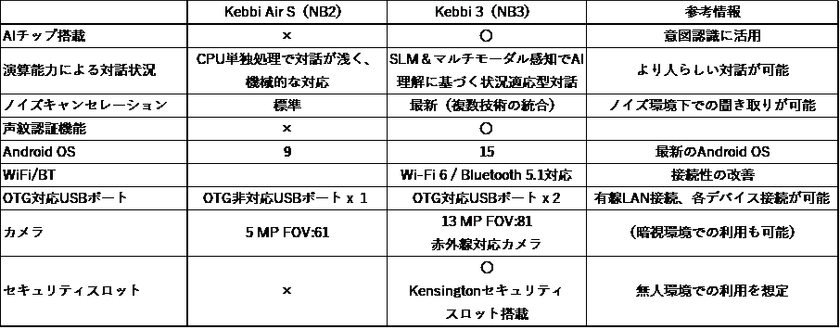 主なハードウェア強化ポイント