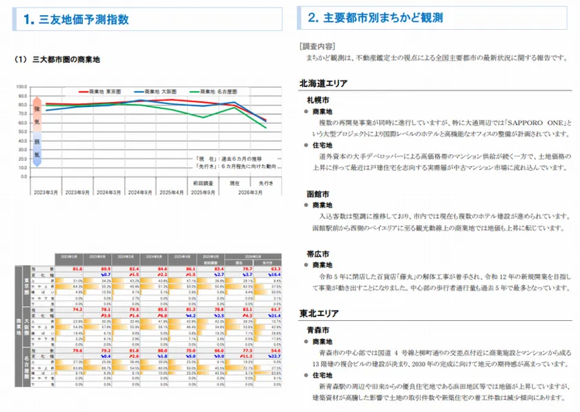 三大都市圏 地価予測指数＜商業地＞・トピック調査
