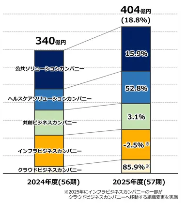 売上高の前年比較