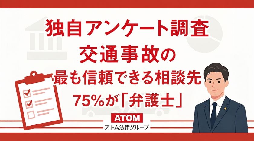 交通事故の「最も信頼できる相談先」として、75%が「弁護士」と回答。アトム法律グループがのべ17,000件以上の回答を集めたアンケート調査を実施