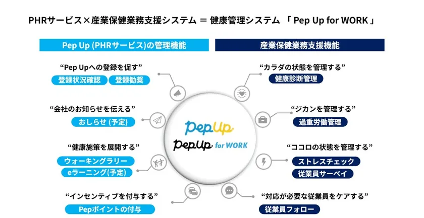 PHR統合型の健康管理システム イメージ