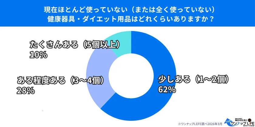 購入したが使わなくなった健康器具、6割が「1〜2個ある」