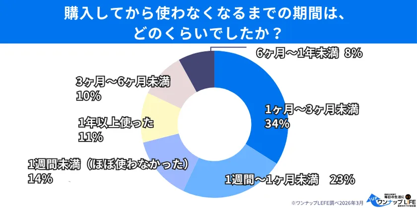 使わなくなるまでの期間、「1ヶ月〜3ヶ月未満」が最多で34%