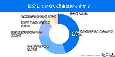 処分しない理由1位は「いつかまた使うかもしれない」が44.7％