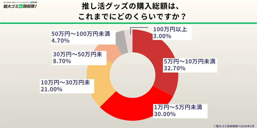 約3割が「生活空間の10%以上」をグッズが占有、高額投資層も一定数存在