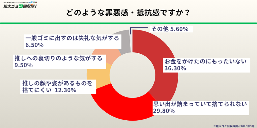 「捨てられない」心理的障壁、約9割弱が処分に罪悪感を抱く結果に