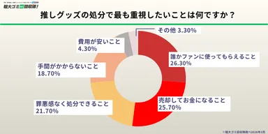不用品回収業者への期待、約6割が「条件次第で利用したい」と回答