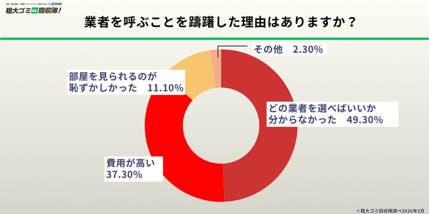 【業者利用者300人調査】
不用品回収業者を呼んだ決定的瞬間、1位は「重くて運べない」