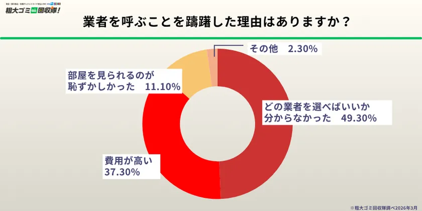 業者を呼ぶ前に躊躇した人は約半数、躊躇した理由1位は「業者選びが分からない」が49.3%
