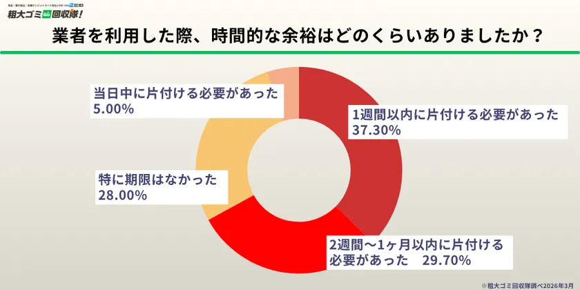 時間的余裕は「1週間以内」が最多で37.3％