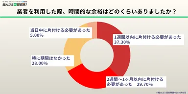 時間的余裕は「1週間以内」が最多で37.3％