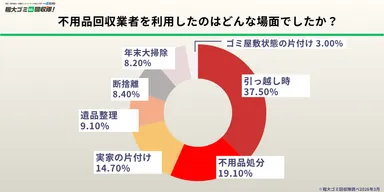 利用シーンは「引っ越し時」が最多で37.5％