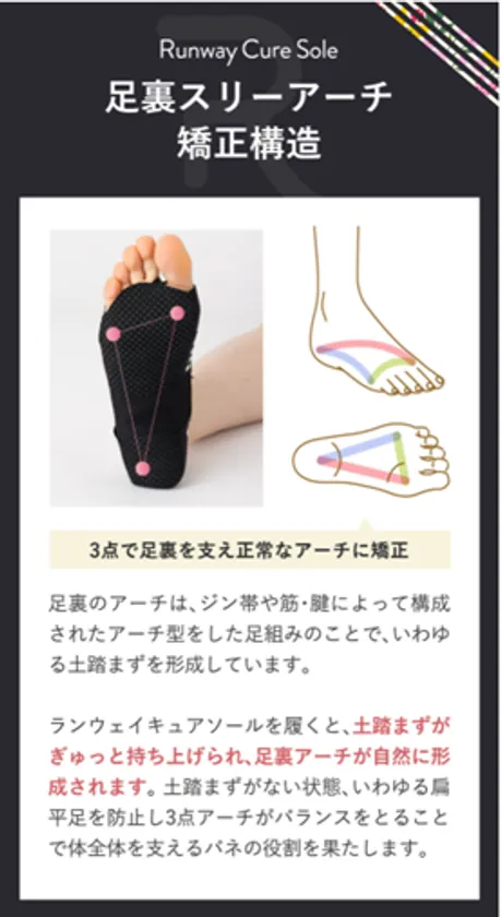 足裏スリーアーチ矯正構造