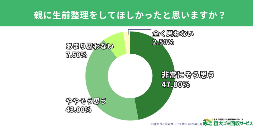 【遺品整理経験者200人調査】
遺品整理で最も大変だったことは「精神的な負担」が28％　
9割が親に「生前整理してほしかった」、困る物1位は「大型家具」
