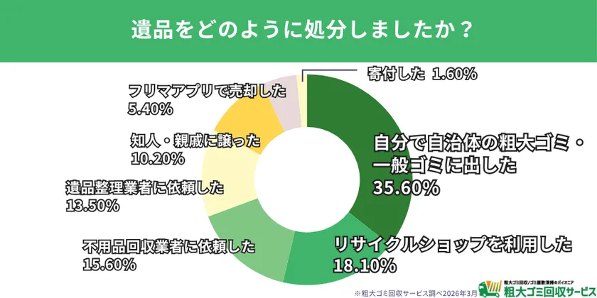 処分方法は「自治体ゴミ」が最多で35.6%、業者利用は29.1%