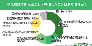 困ったこと・後悔TOP3は「時間がかかった」「早く着手すべきだった」「費用がかかった」