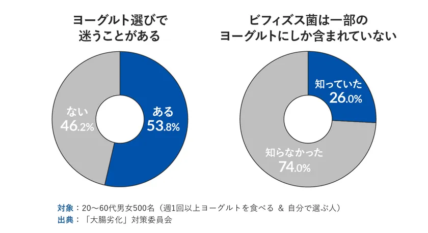 ヨーグルトに関する生活者調査より