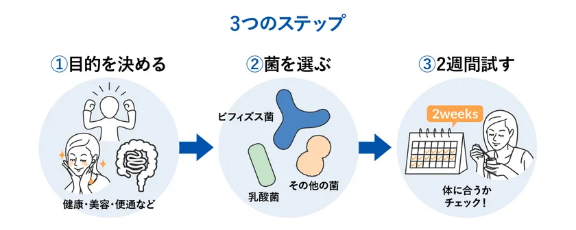ヨーグルト選び3つのステップ