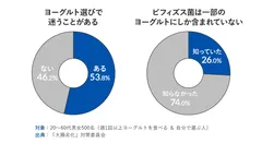 ヨーグルトに関する生活者調査より