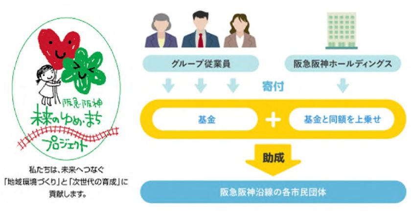 グループ従業員とともに
阪急阪神沿線の市民団体を応援する
第17回「阪急阪神 未来のゆめ・まち基金」の
助成対象団体が決定しました！
