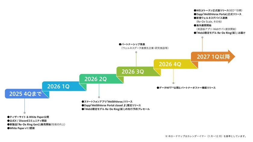 WellthVerse プロジェクトロードマップ(2026年3月更新版)(※4)