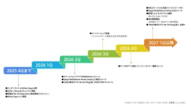 WellthVerse プロジェクトロードマップ(2026年3月更新版)(※4)