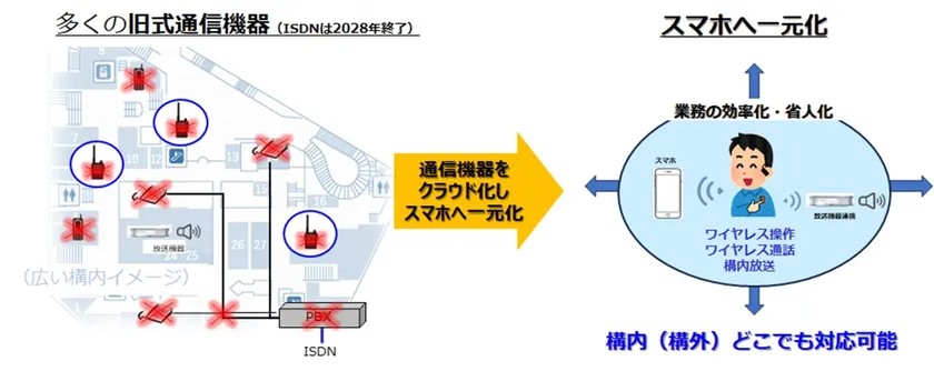 図:フロントラインワーカーの課題とTelecom-Oneによるソリューション